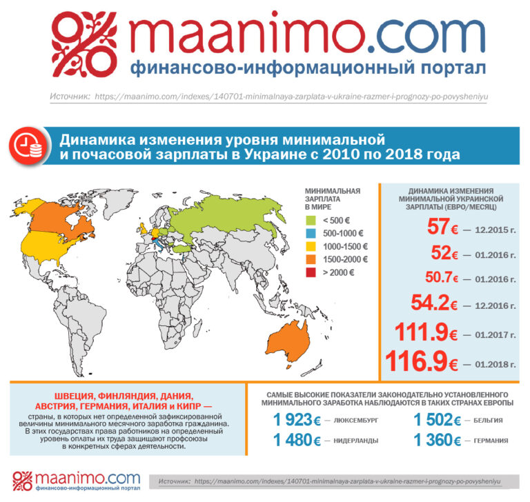 Минимальная зарплата в Украине в 2022 году: размер на сегодня - Maanimo