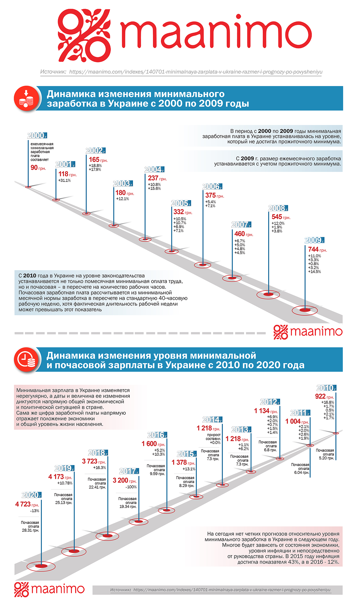 Мінімальна зарплата в Україні в 2022 році: розмір на сьогодні | Maanimo